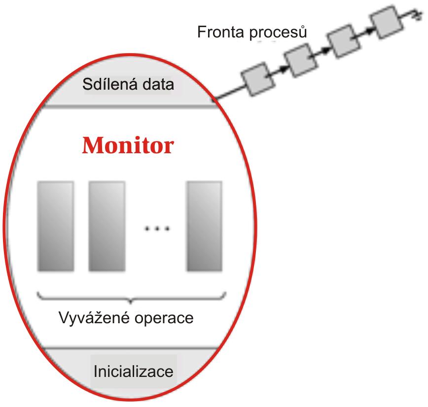 Monitory Monitor je synchronizacn n astroj vysok e urovn e, umoz nuje bezpecn e sdlen n ejak eho zdroje soub ezn ymi procesy/vl akny pomoc vyv azen ych procedur monitor monitor-name {.