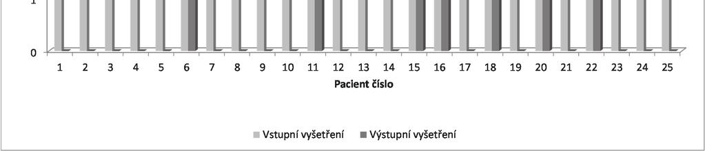 Pacientům z intervenční skupiny byl po důkladném vyšetření v závislosti na obtížích sestavený individuální fyzioterapeutický plán (viz níže).