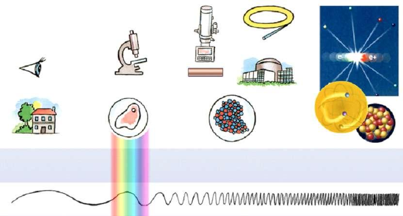 Energia synchrotrónového žiarenia elektróny synchrotrónové žiarenie kolajdery lúče X Neutróny budova bunka molekula/atóm