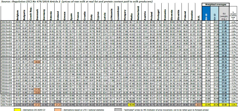 Ceny mléka v EU (EUR/100 kg) Údaje obsažené v tomto zpravodajství jsou pouze informativního charakteru a nemají