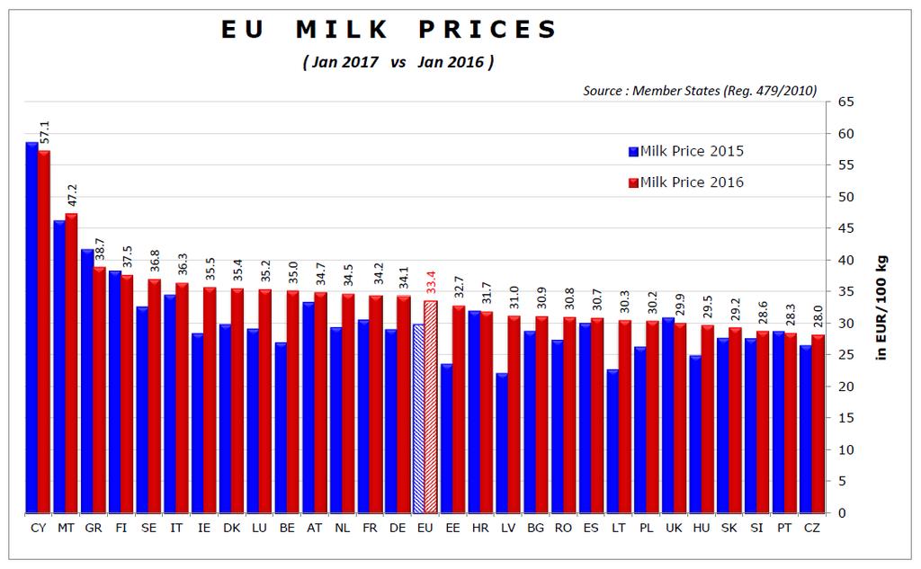 Vývoj průměrné ceny mléka v EU Do ledna 2017 Porovnání vývoje průměrné ceny