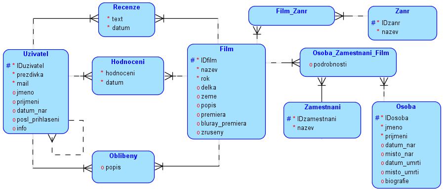 2. Specifikace zadání 2.1. ER Diagram 2.2. Lineární zápis Vysvětlivky: Tabulka, primární klíč, cizí klíč Uzivatel(IDuzivatel, prezdivka, mail, jmeno, prijmeni, datum_nar, info, posl_prihlaseni,