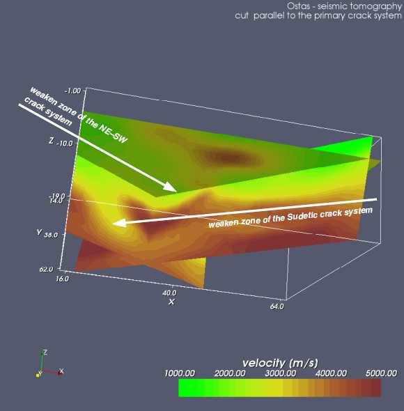 Fig. 15. Graphical interpretation of a 3D seismic tomography. Left parallel section to the joint system of the NW-SE direction, right the transversal section.
