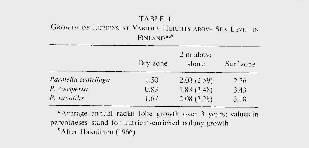 Růst lišejníku: korovité velmi pomalu, i méně, než 0.1 mm za rok (lišejníky, co měřil Meyer v r. 1824 stále rostou.