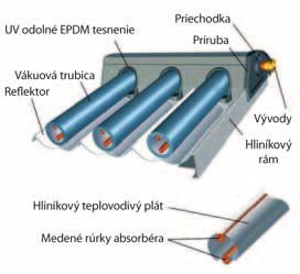 Slnečné kolektory Slnečný kolektor je zariadenie v ktorom dochádza k premene slnečného žiarenia na tepelnú energiu.
