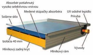 Prenos energie je zabezpečený prostredníctvom kvapalného teplonosného média, ktoré prúdi medzi kolektorom a výmenníkom tepla umiestnenom v