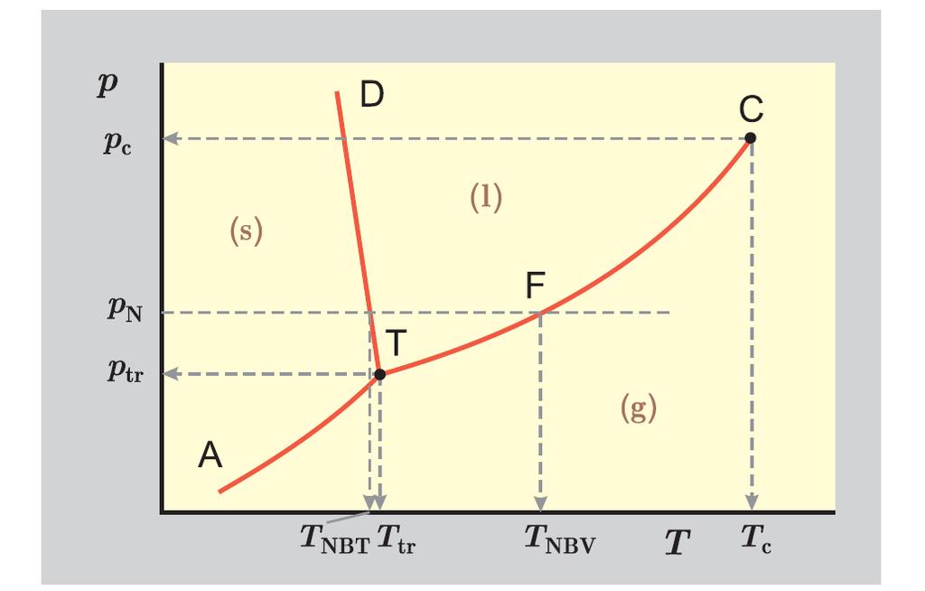 p T fázový diagram