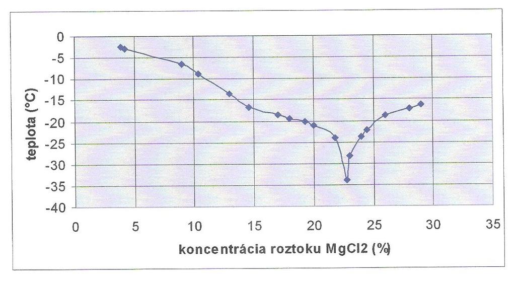 Umiestnenie nádoby na uskladnenie roztoku chloridu horečnatého musí byť na otvorenom priestranstve.