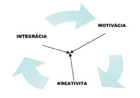Motivácia, kreativita a integrácia vo vyučovaní spevu v ZUŠ Spev je predmetom špeciálnej odbornej prípravy, ktorej nevyhnutnou súčasťou je poznanie zákonitých súvislostí spevného ústrojenstva a
