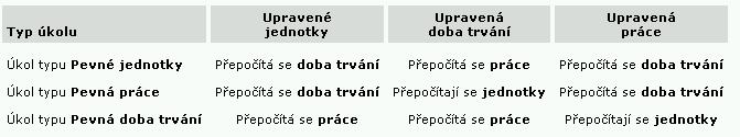- jednotky priradenia (alebo len zdroje ) - práca - doba trvania (úlohy) Pričom platí vzťah, že doba trvania = práca / jednotky priradenia.