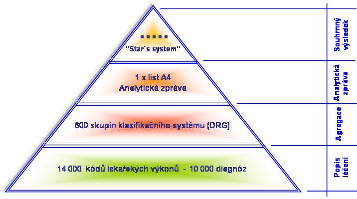 Pyramida objemnosti údaj - vývoj