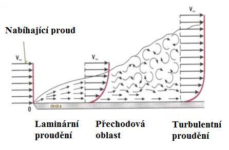 FORMULACE PROBLEMATIKY A VYSVĚTLENÍ TEORIE Slouží k vizualizaci obtékáni vzduchu okolo vozidla.