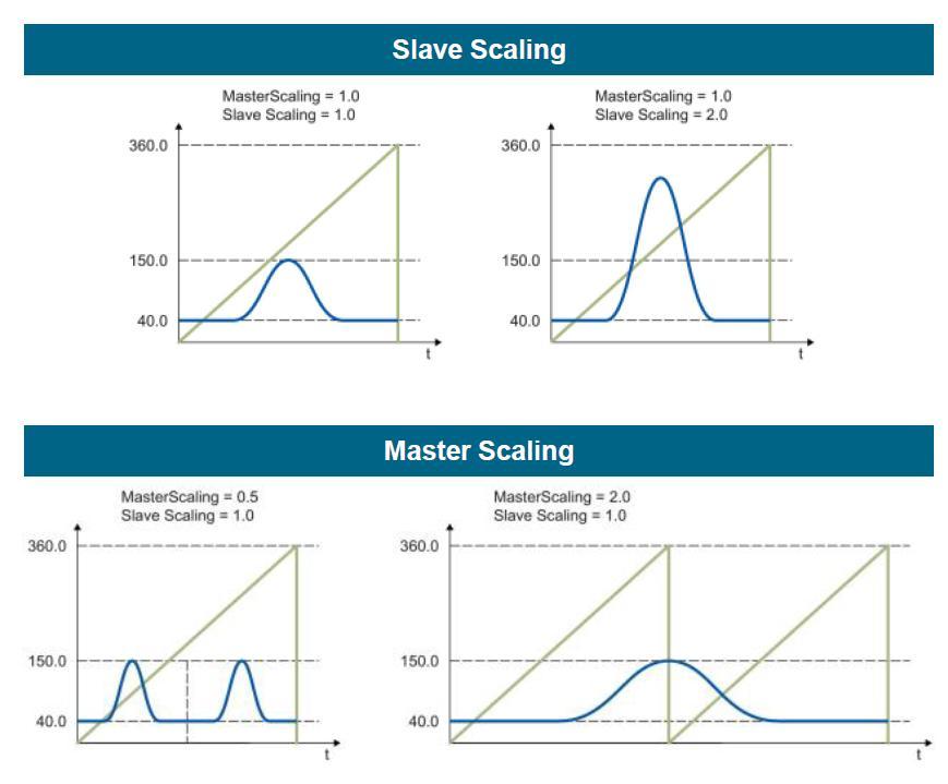 Vačky modifikace vačky zoomováním Zoomování vačky pomocí parametrů "MasterScaling" a "SlaveScaling Zoomovací