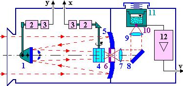 TERMOVIZNÍ KAMERY - 1 Rozdělení kamer Podle způsobu zobrazení Scannery s rozkladem obrazu S maticovým detektorem FPA (Focal Plane Array) bez rozkladu obrazu Podle způsobu chlazení S chlazeným