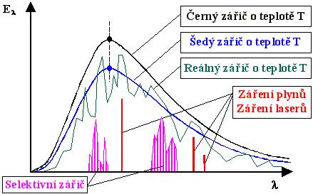 ZÁKLADY TERMOVIZNÍCH MĚŘENÍ - 1 TERMOVIZNÍ KAMERA REAGUJE NA ZÁŘIVÝ TOK U dokonalých zářičů - černých objektů reaguje termovizní kamera na signál úměrný červeně šrafované ploše (v rozsahu spektrální