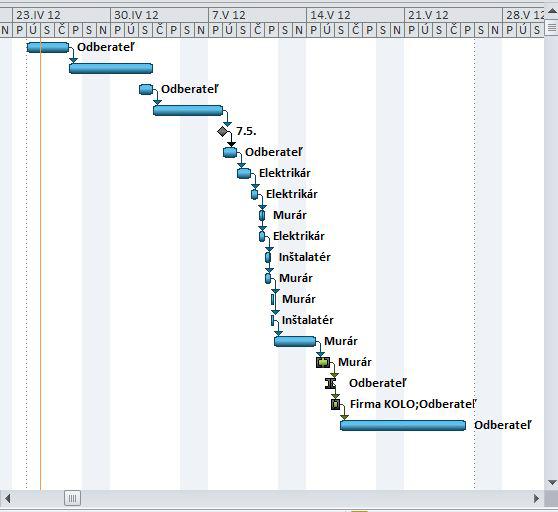 Zobrazenie Ganttovho diagramu je zvislo rozdelené na dve časti. Ľavá časť je tabuľka a pripomína tabuľku v aplikácii Microsoft Excel. Tabuľka je delená do riadkov, do ktorých sa zapisujú úlohy.