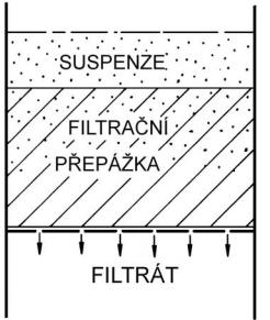 Z hlediska mechanismu se ploché filtry dělí na filtry tenké, které jsou určeny pro povrchovou filtraci a na