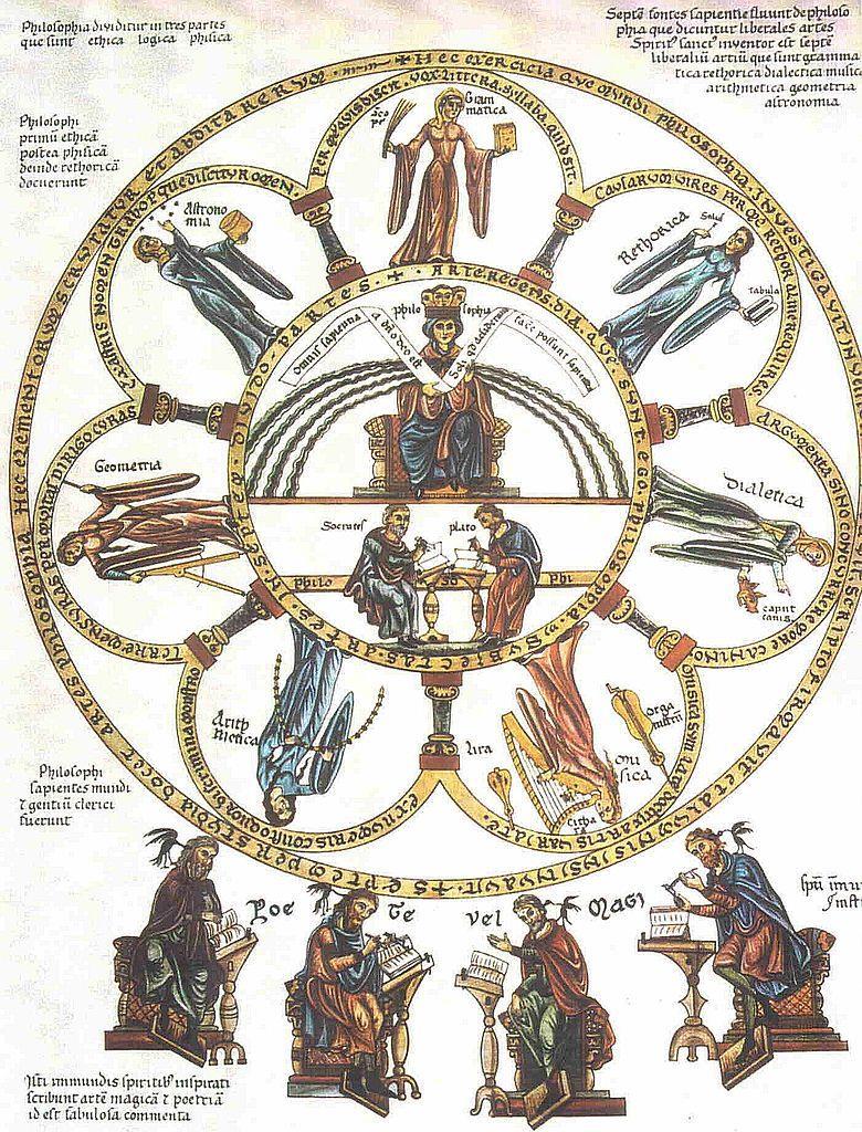 rozdelenie vied stredoveká univerzita slobodné umenia (Septem Artes Liberales) poznanie, ktoré v stredoveku študovali slobodní občania na vtedy vznikajúcich univerzitách.