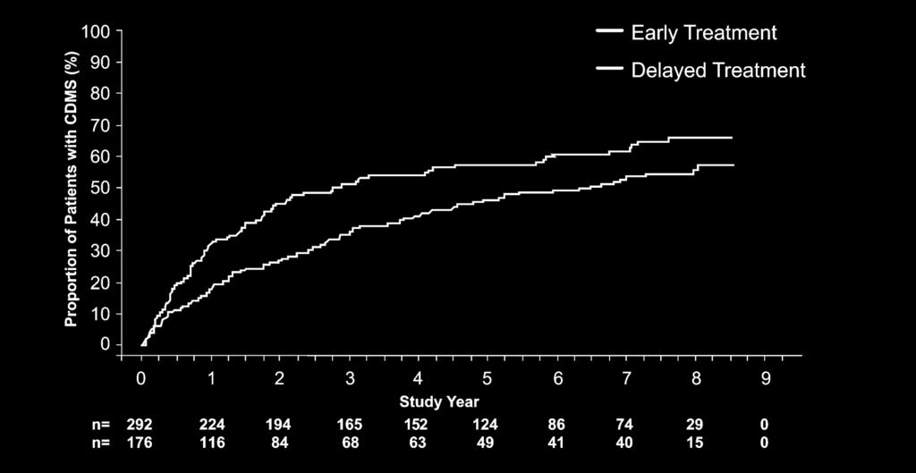 7 year or 1345 days at 50th percentile Risk at Year 8 55% for Early and 66% for Delayed