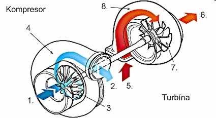 2.1.2 Princip přeplňovacího turbodmychadla Turbodmychadlo dokáže zvýšit množství vzduchu ve válci motoru. Více vzduchu znamená v souladu se statikou spalování více paliva.