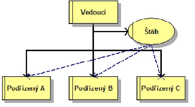 Obrázek 3: Liniově štábní struktura, Zdroj: Veber, 2000 (zdroj www.procesy.
