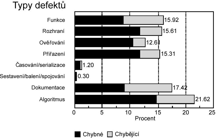 Rozložení druhů chyb při testování