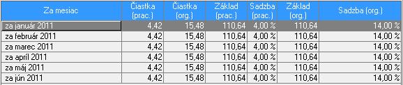 PRÍKLAD: Príjem vyplatený zamestnancovi s nepravidelným príjmom v mesiaci júl (v júnovej výplate) sa rozpočíta na mesiaci január jún (s prihliadnutím na maximálne vymeriavacie základy v jednotlivých