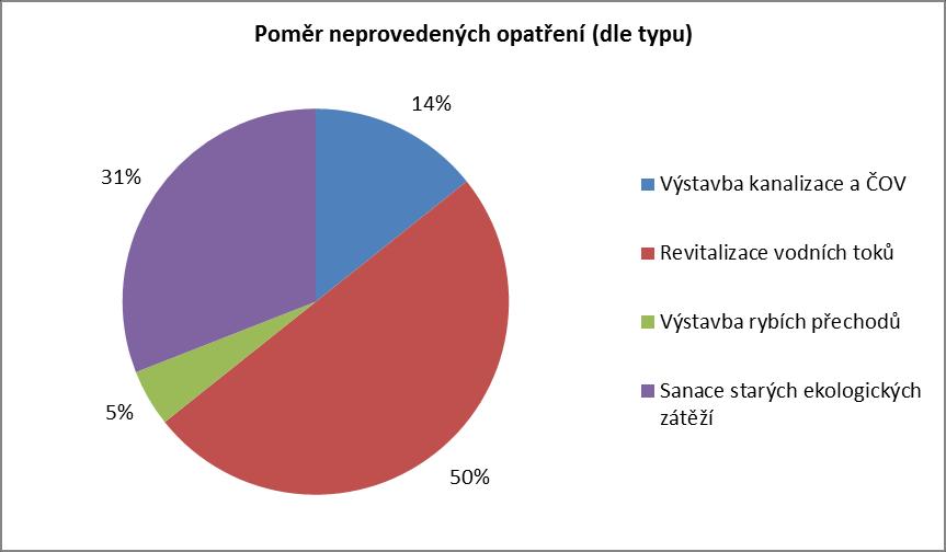 Graf 2.4.1 Souhrn neprovedených opatření v členění podle typu opatření Národní plán povodí Odry - návrh Jmenovitý výčet neprovedených opatření je uveden v následujících tabulkách: Tab. 2.4.1 - Seznam neprovedených opatření z 1.