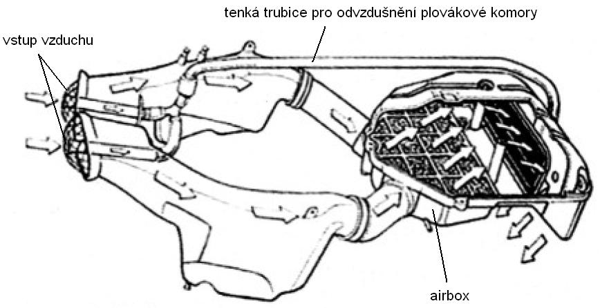 karburátorových motorů byl přetlak v místě vyústění trubice s palivem, nemohlo by dojít k nasátí směsi, pokud by tlak byl vyšší než v plovákové komoře.