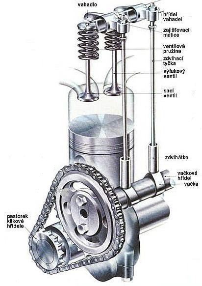.3. Rozvod typu OHV (Over head valves) V dnešních motocyklech už jen málokdy je k nalezení systém OHV (obr..6).