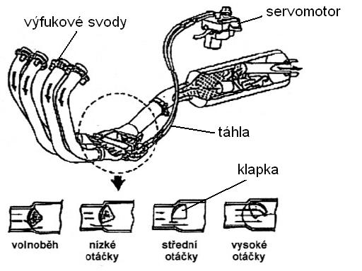 válce. Proto se u čtyřdobých motorů používají systémy řízení výfuku, které přímo ovlivňují geometrii výfukového potrubí a tím i podmínky šíření a odrazu tlakových vln..4.