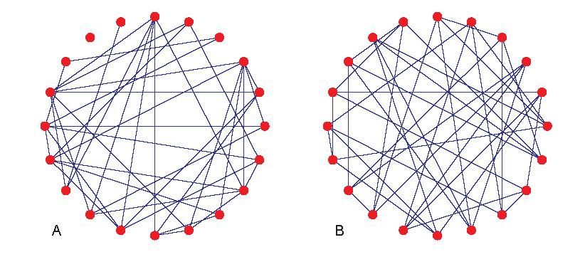 Náhodné grafy n=20, m=40, náhodně spojíme dvojici vrcholů s p=2m/(n(n-1))=0.