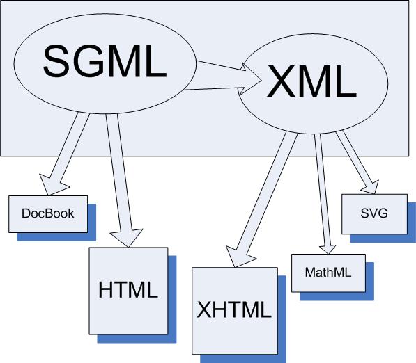 XML 1/2 Univerzální