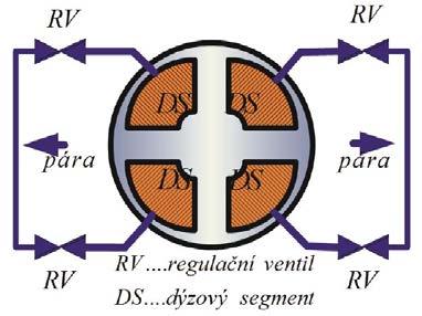 Prostředky regulace výkonu turbíny Rychlozávěrný ventil: - Uzavírá přívod páry do turbíny, bezpečnostní funkce - Pára je odvedena mimo strojovnu, expanze do atmosféry Regulace škrcením