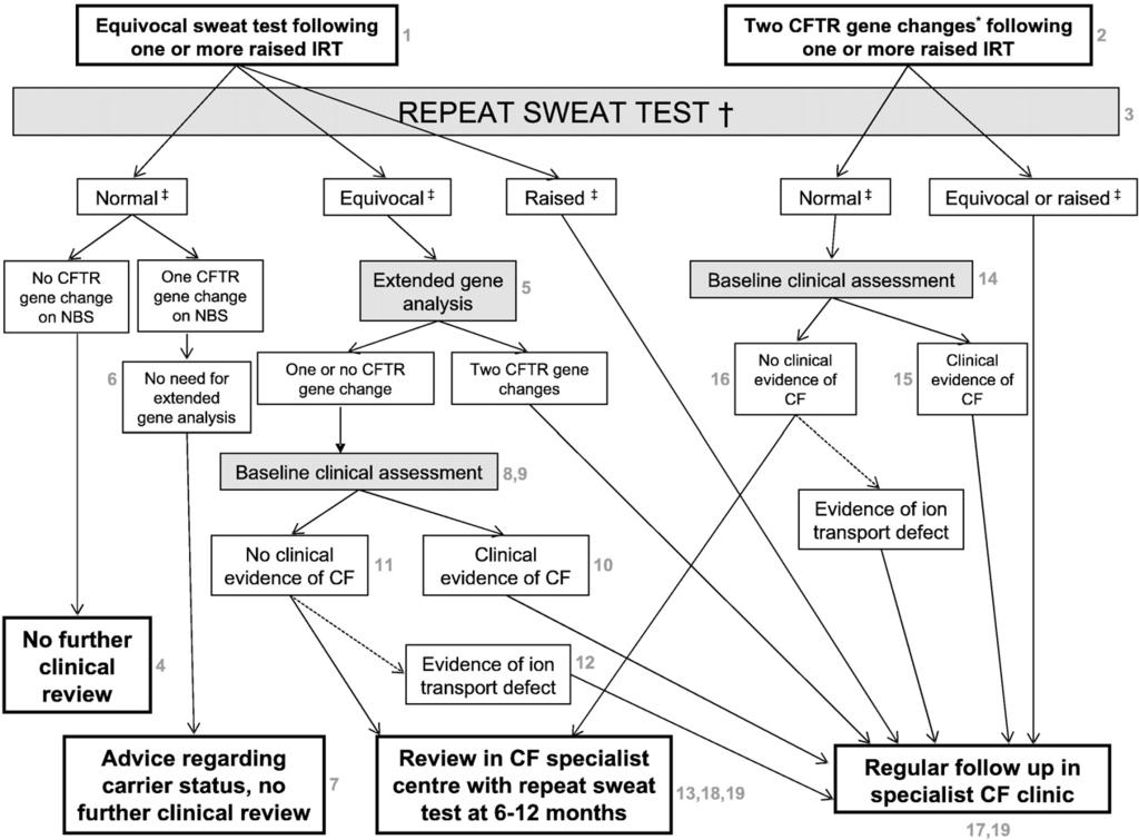 S.J. Mayell et al. / Journal of Cystic Fibrosis 8 (2009) 71 78 75 Fig. 2.