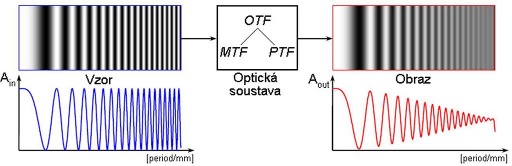 Zařízení v defektoskopii optická soustava V. 16 / 30 MTF = poměr modulace M in na vstupu optické soustavy k modulaci M out na jejím výstupu.