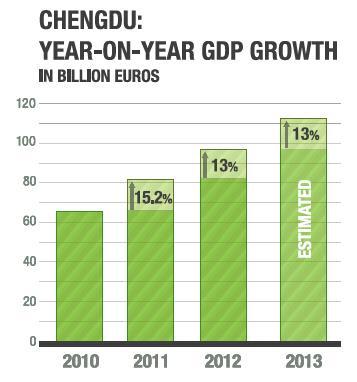 fastest growing city in next decade.