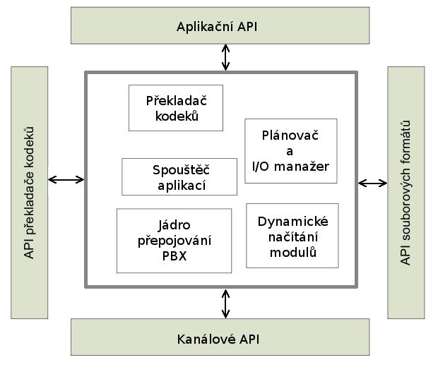 přepojování transparentně spojí hovory přicházející na různé hardwarové a softwarové rozhraní.