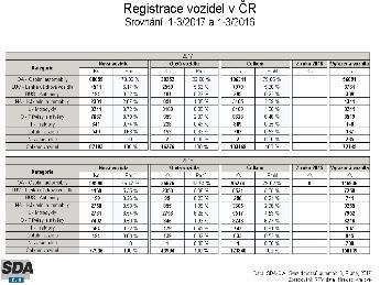 Komentář ke statistice vozidel registrovaných v ČR v období 1-3/2017 Registrace nových vozidel V březnu padl historický rekord v měsíčních registracích nových osobních automobilů.