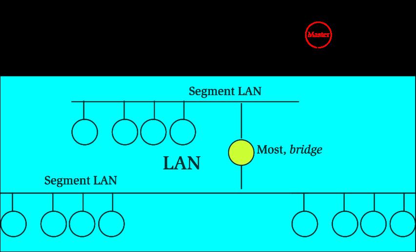 ISO RM OSI, konceptu aln model LAN vs.