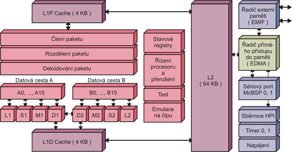 Struktura signálového procesoru (TI) Obrázek: Struktura