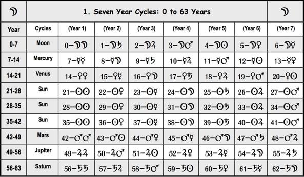 Prana Homeopathy: Prana Year Charts 7 8 Planets:b = Moon, d =