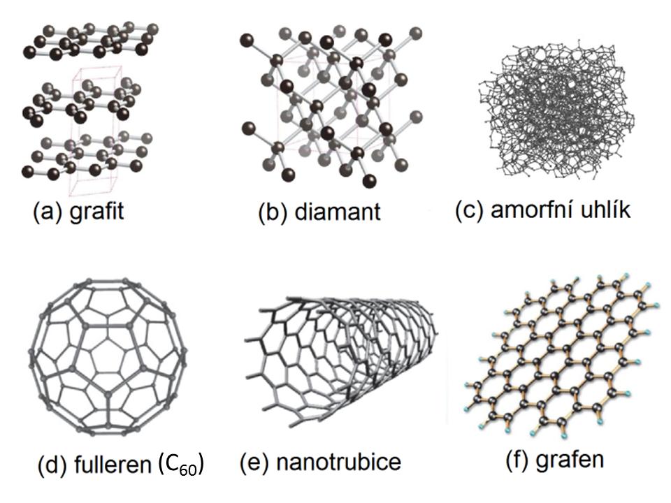 2 GRAFEN 2.1 Úvod Uhlík je základem života a studuje se napříč vědními obory. Zabývá se jím chemie, biologie i fyzika. Fyzika se zaměřuje hlavně na struktury čistého uhlíku.