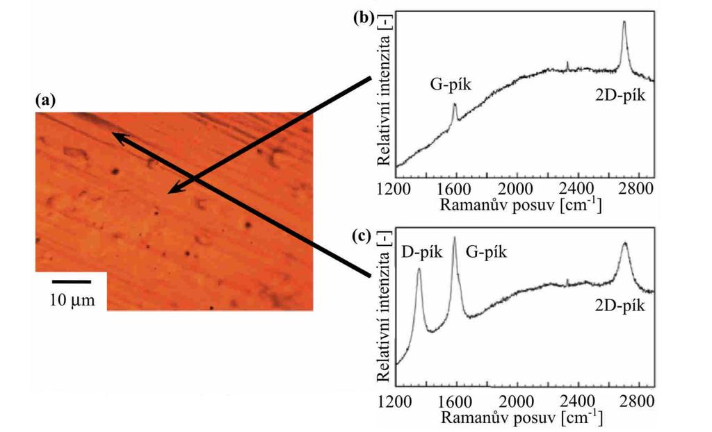Obr. 4.3: (a) Grafen rostlý na mědi zobrazený optickým mikroskopem. (b) Ramanovo spektrum pro světlou část.