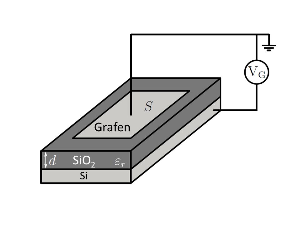 6.3 Zpracování dat 6.3.1 Teorie Změnu koncentrace nositelů v grafenu způsobuje také přiložené hradlové napětí V G, toto napětí je přivedeno na křemík. Grafen od křemíku odděluje 280nm vrstva SiO 2.