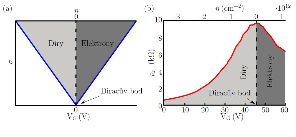 elektronová vodivost. V případě záporného hradlového napětí jsou nositelem náboje díry. Pohyblivost obou druhů nositelů je možné určit pomocí vztahu µ = 1 enρ x, (6.