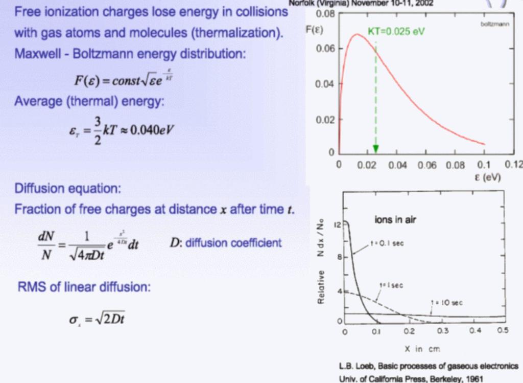 Diffusion of free charges e