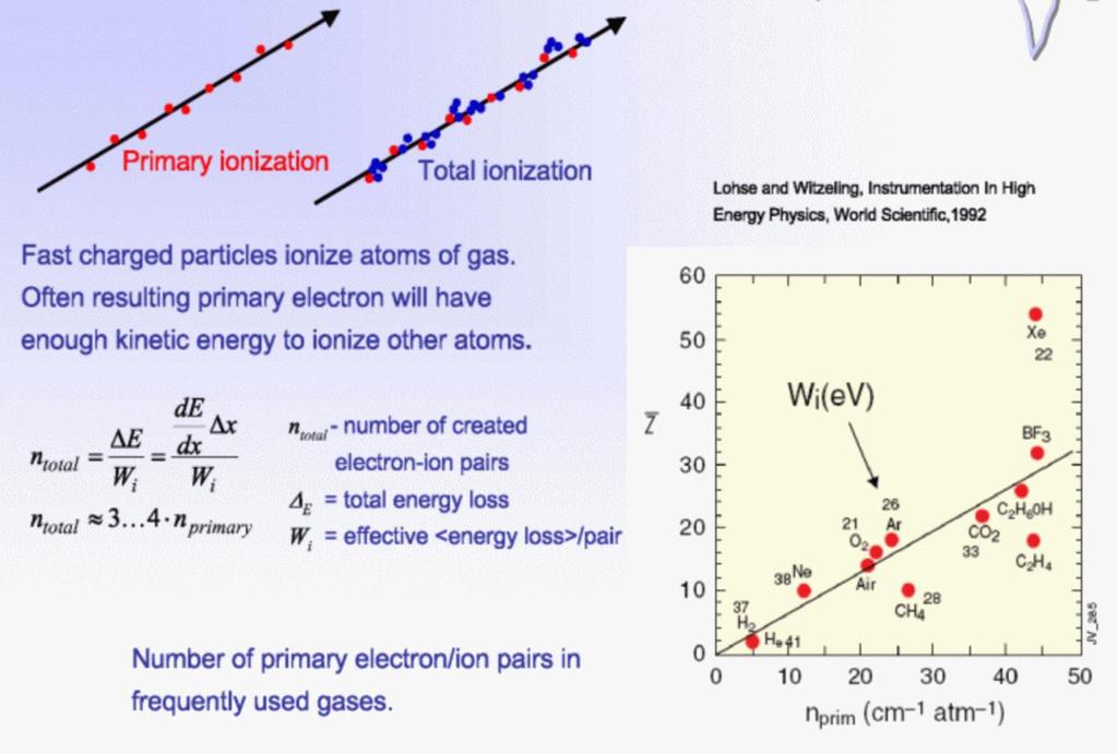 Ionization