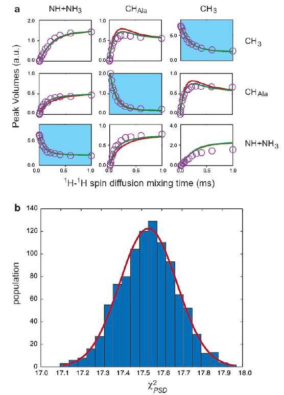 NMR krystalografie Elena B. et al. Solid-state H NMR crystallography, J. m. Chem. Soc. 005); 75), 940. Elena B. et al. Molecular Structure Determination in Powders by NMR Crystallography from Proton Spin Diffusion, J.