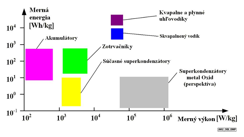 142 7 AKUMULÁTORY ENERGIE POUŽITEĽNÉ PRE HYBRIDNÉ POHONY HKV C elektrochemické akumulátory, C zotrvačníky, C ultrakapacitory.